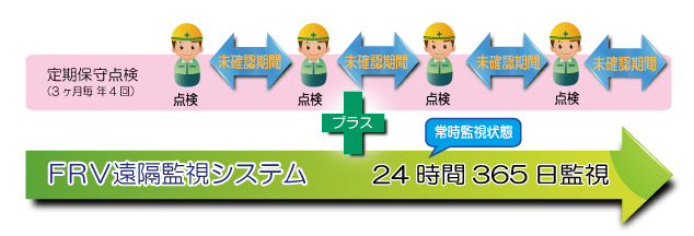 有人点検プラス24時間365日監視