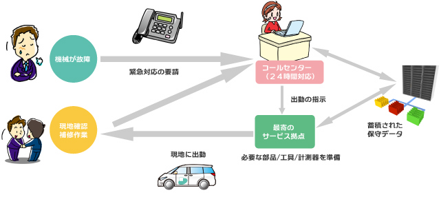 機械式駐車場メンテナンス会社ファムの安心サポート体制