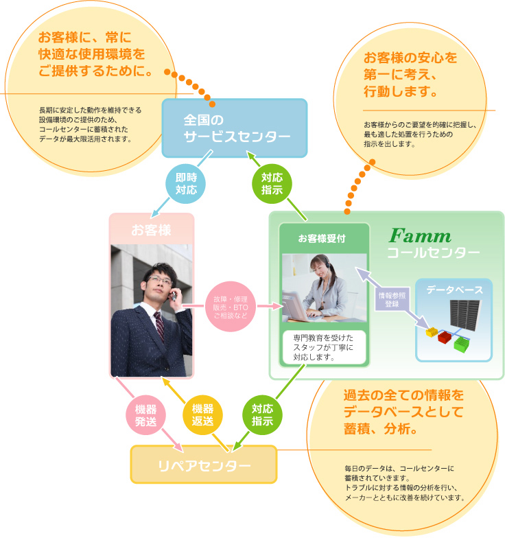 コールセンター事業フロー