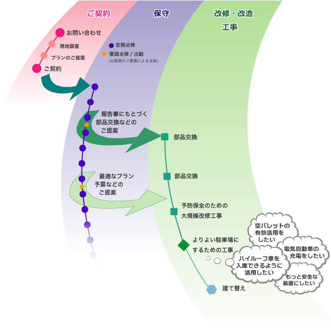 駐車場運営の流れ