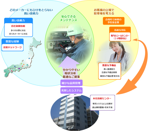 一貫したサービスの提供