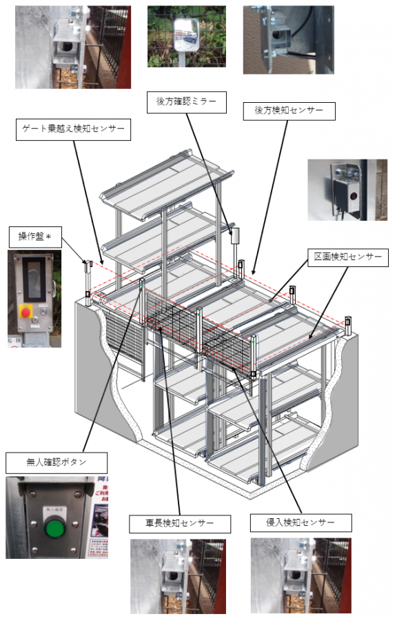 国土交通省新認定基準に対応する主な安全対策機器(無人確認ボタン、各種センター、後方確認ミラーなど)を装備しています