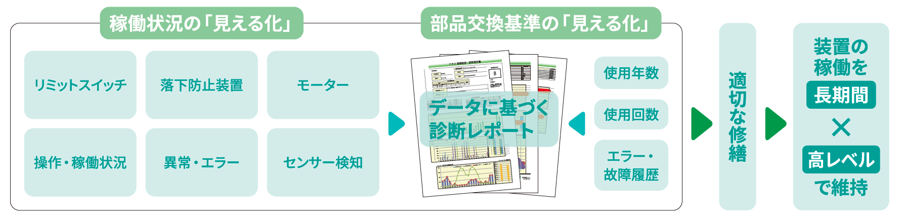 稼働状況の「見える化」・部品交換基準の「見える化」