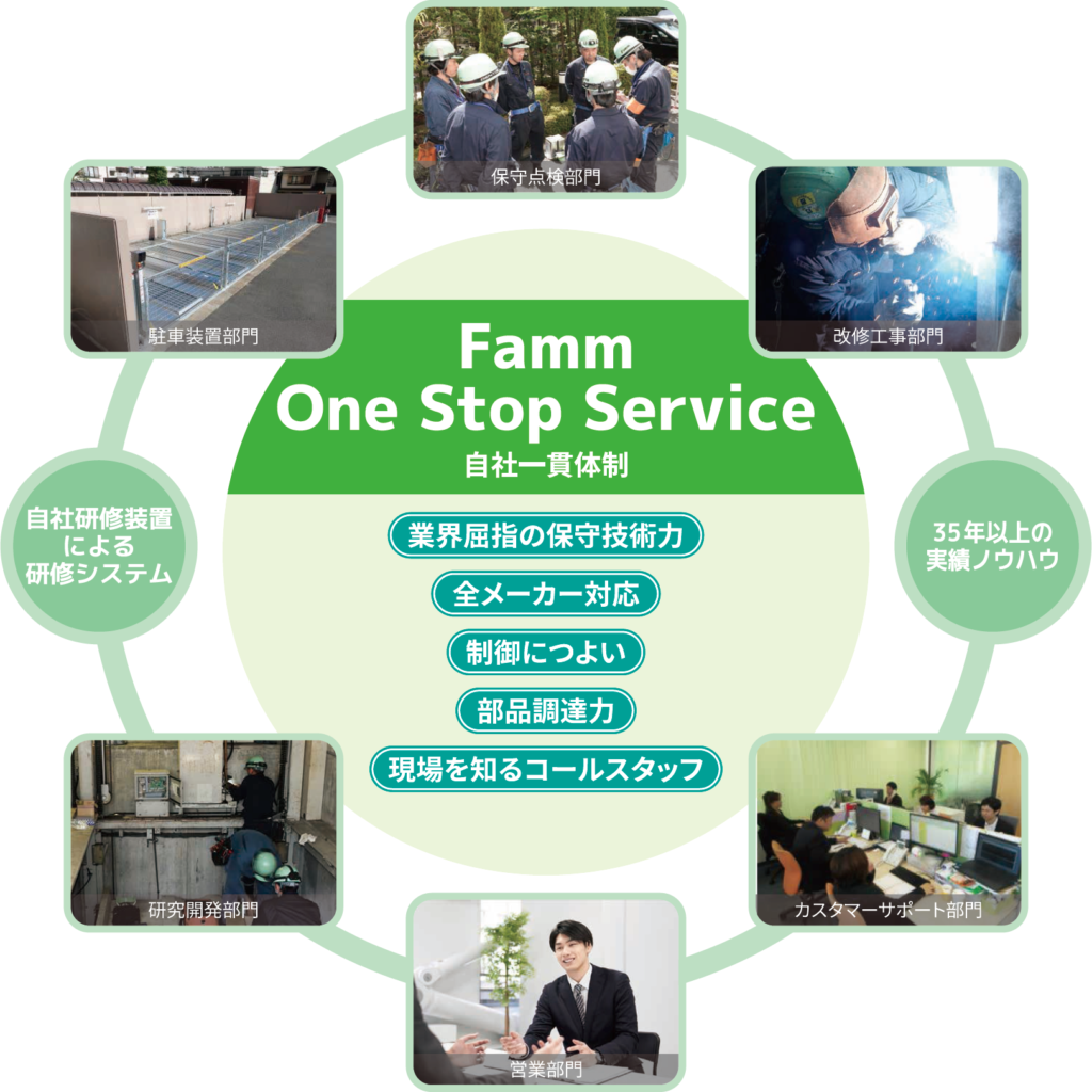 Famm One Stop Service（自社一貫体制）