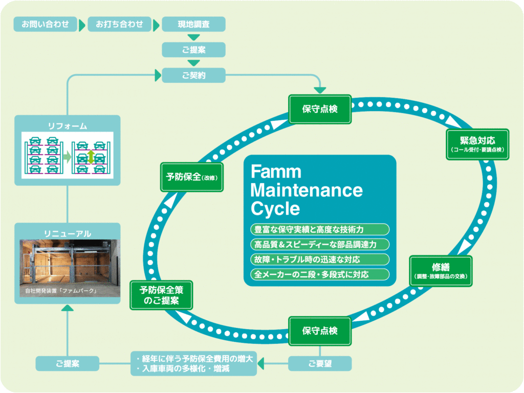 Famm Maintenance Cycle