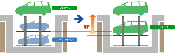 昇降式地下パレット　ハイルーフ車対応イメージ