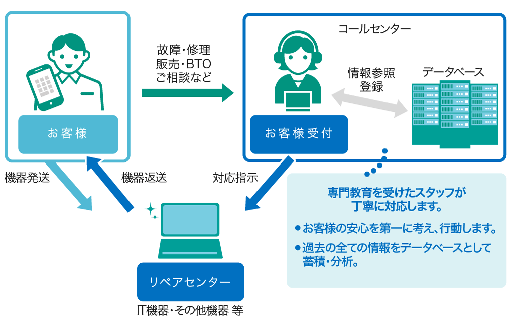 IT(パソコン)コールセンターの流れ