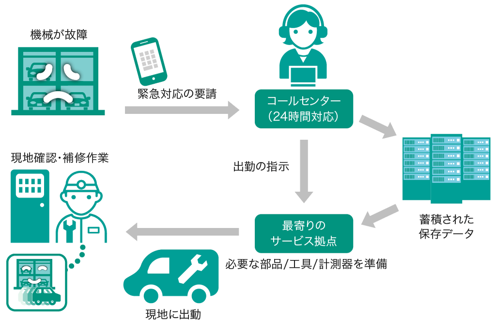 機械式駐車場メンテナンス会社ファムの安心サポート体制