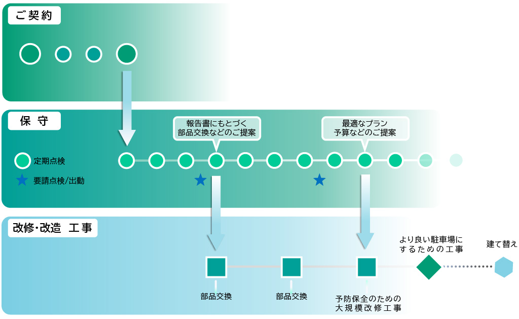 機械式駐車装置 保守・メンテナンス運用の流れ